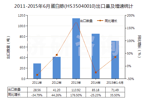 2011-2015年6月蛋白胨(HS35040010)出口量及增速統(tǒng)計
